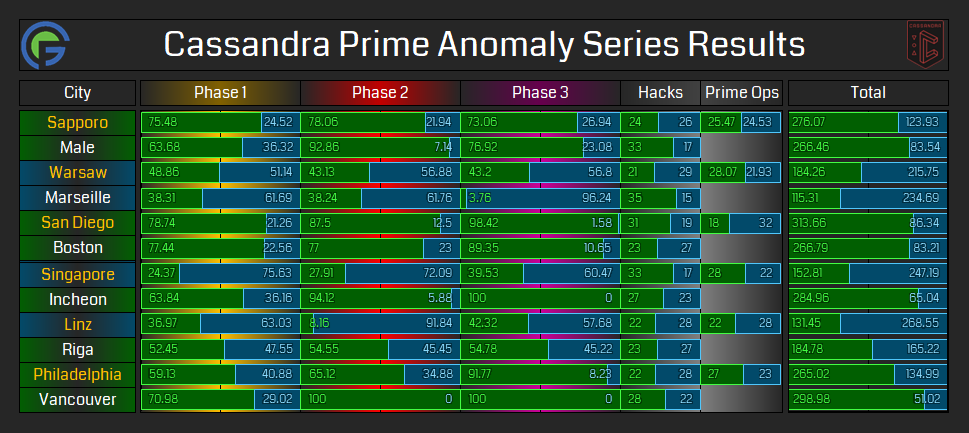 Cassandra Prime Anomaly Series Results